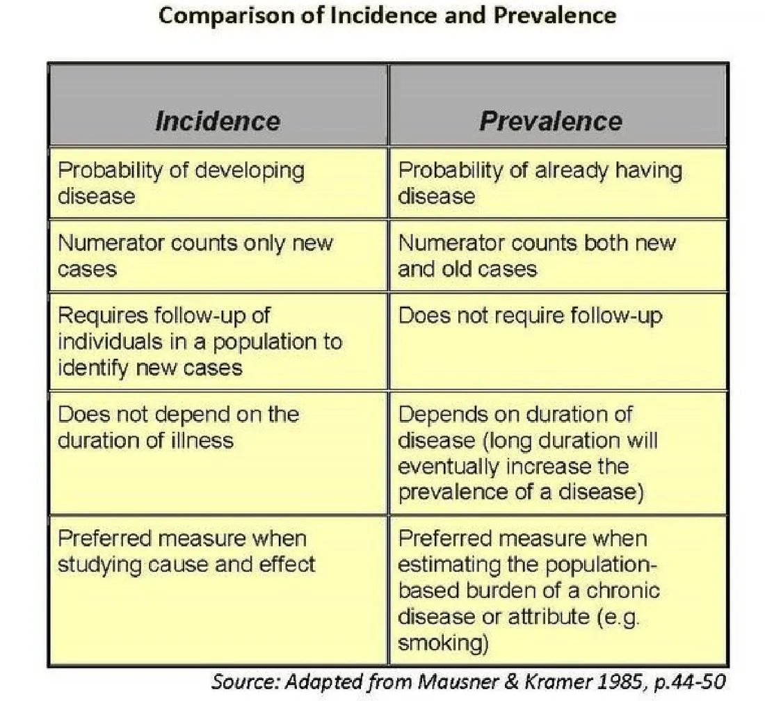 Slide 6 — comparison of incidence and prevalence