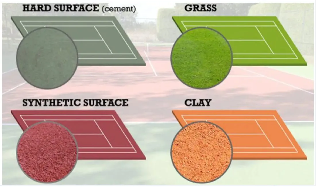 Slide 41 — hard, grass, synthetic and clay surfaces