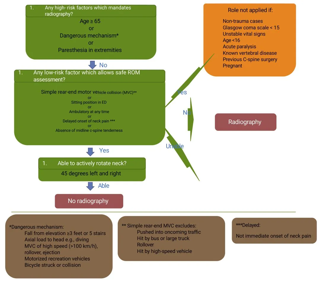 Slide 47 — the Canadian Cervical Spine Rule flowchart