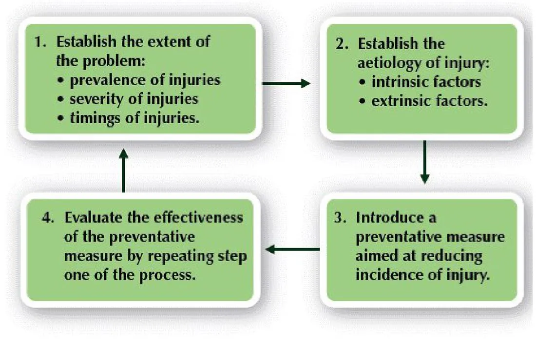 Slide 52 — the four stages of injury prevention