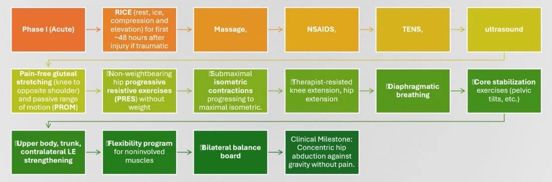 Slide 45 — Phase I (acute) flowchart
