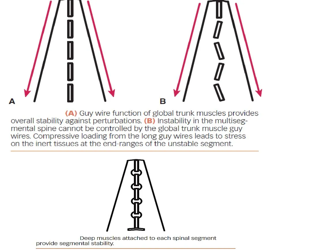 Slide 21 — guy-wire function